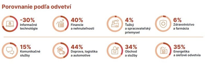 Podla odvetvi