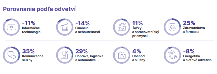 Porovnanie podla odvetvi Q225
